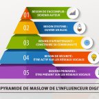 Travel, luxe, ultra luxe, lifestyle, food, business, sport, politique, grand public… mais qui sont ces influenceurs médias ?